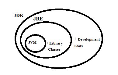 This image describes the complete circle of java terminologies.
